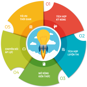 5-thành-phần-giải-pháp