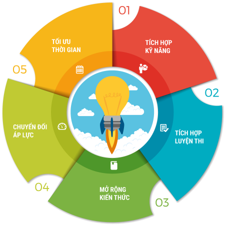 5-thành-phần-giải-pháp